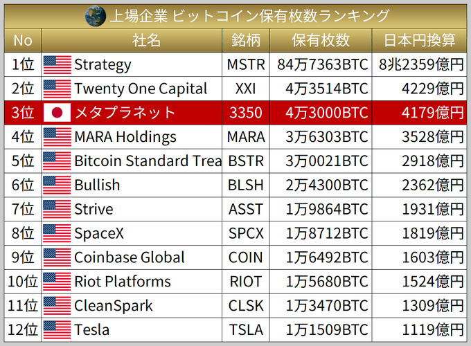 This table shows the ranking of listed companies by Bitcoin holdings, with Metaplanet at 3rd place holding 43,000 BTC. The post's mention of Metaplanet's recent Bitcoin purchases and their goal of reaching the #2 spot is directly reflected in this chart, highlighting their current position.