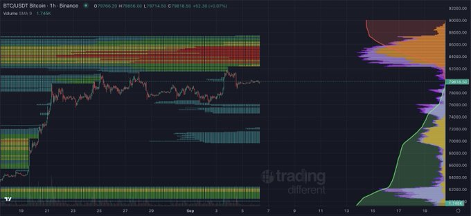 A TradingView chart of BTCUSDT on Binance's 1-hour timeframe shows Bitcoin trading at $78,918.56, with the volume profile highlighting significant liquidity concentrations around the $90,000+ all-time high area and below current price levels around $65,000–$75,000. The visualization supports the post's claim of "insane" hourly liquidity and dense daily liquidity at ATH, illustrating the potential for a rapid price move toward $90,000+.