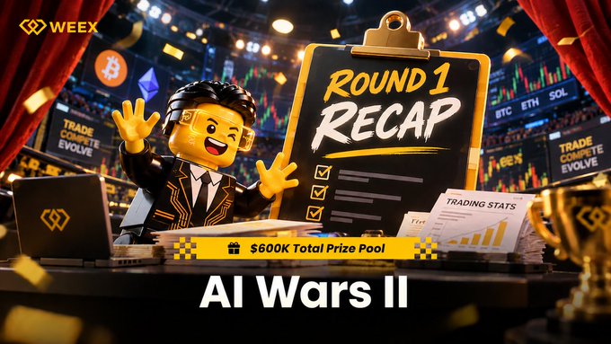 A WEEX promotional graphic for 'AI Wars II' featuring a Lego-style character holding a clipboard labeled 'ROUND 1 RECAP,' with a $600K Total Prize Pool banner and cryptocurrency tickers like BTC, ETH, and SOL in the background.