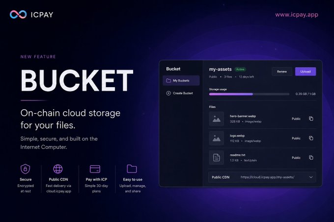 A dark-themed promotional graphic announcing a "New Feature" called **BUCKET** by **ICPay** (www.icpay.app), described as "On-chain cloud storage for your files" that's "Simple, secure, and built on the Internet Computer," with key benefits highlighted: Secure (encrypted at rest), Public CDN (fast delivery via cloud.icpay.app), Pay with ICP (simple 30-day plans), and Easy to use (upload, manage, and share).

A mockup on the right shows the Bucket dashboard interface displaying an "my-assets" folder with 3 files / 1.03 GB used of 1 GB, listing files like "hero-banner.webp" (328 KB, Public), "logo.webp" (112 KB, Public), and "readme.txt" (1.2 KB, Public), along with a Public CDN URL (https://cloud.icpay.app/my-assets/). The image visually supports the post's announcement by showcasing the product's