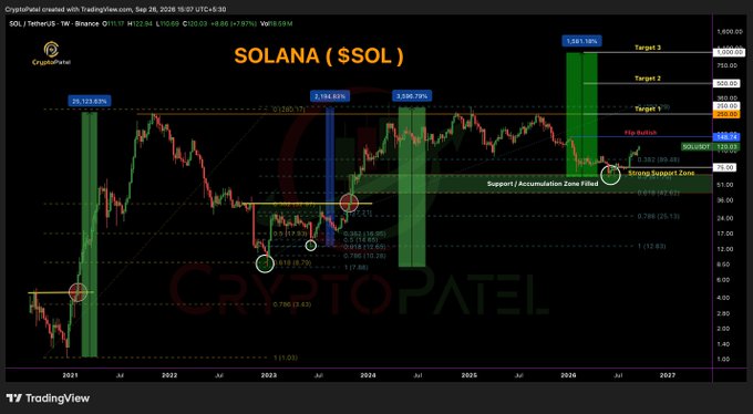 A TradingView weekly chart of Solana (SOL) in TetherUS on Binance, showing CryptoPatel's technical analysis with annotated price targets, dip zones, support zones, and projected percentage gains of up to 28,121.63%.
