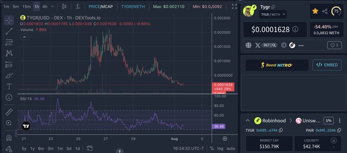 A TradingView chart for TYGR/USD on DEX showing a price of $0.0001628 with -54.40% change, alongside a DexScreener panel displaying market cap of $150.79K.