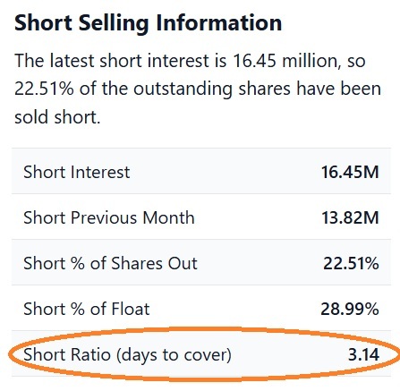 The image shows short selling data indicating 16.45 million shares sold short (22.51% of outstanding shares), with the Short Ratio (days to cover) of 3.14 circled in orange. This relates to the post about $ASST by showing that the stock has notable short interest, supporting the claim that lending market metrics are "stretched" with high utilization.