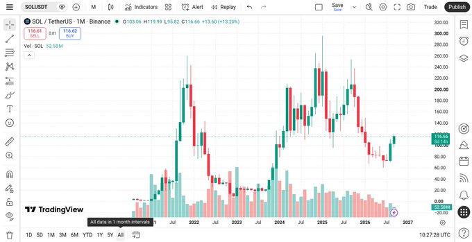 A TradingView monthly candlestick chart for the SOL/USDT pair on Binance showing a current price of 116.62 (+3.20%), with historical price action extending from 2022 through 2027 projections.