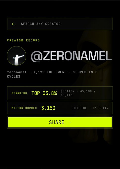 The image displays a "Creator Record" profile card for **@ZERONAMEL**, showing 1,175 followers, a Top 33.8% standing (#5,108/15,116), 3,150 lifetime Motion burned on-chain, and a yellow "SHARE" button at the bottom. The card relates to the post by highlighting a creator's Motion ecosystem stats, tying into the shoutout to @motiontip and the $MOTION token.