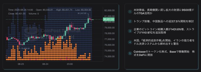The image shows a Bitcoin (BTC) price chart from Coinbase displaying BTC reaching $80,451.91, its highest level since May, with the date showing August 25, 2026. Alongside the chart are five Japanese-language crypto news headlines covering topics like a $9.5 trillion TGA balance, Trump's 75% tariff threat on Chinese goods, and Metaplanet's purchase of 1,431.6 BTC. The visual directly supports the post's breaking news about Bitcoin breaking the $80,000 mark for the first time since May.