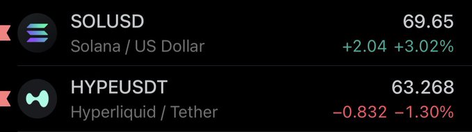 The image displays a price comparison between SOL/USD at $69.65 (+3.02%) and HYPE/USDT at $63.268 (-1.30%), highlighting Solana's outperformance as the post celebrates SOL's broad ecosystem dominance across multiple verticals including perps over competing chains like Hyperliquid.