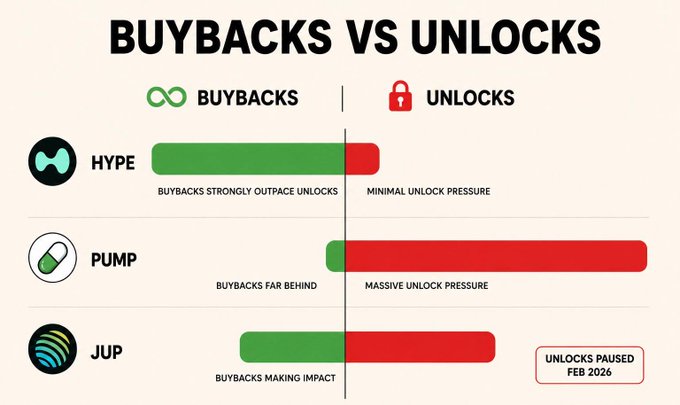 The image is a bar chart titled "BUYBACKS VS UNLOCKS" comparing token buybacks (green) against unlocks (red) for three cryptocurrencies: HYPE, PUMP, and JUP. HYPE shows buybacks strongly outpacing unlocks with minimal unlock pressure, PUMP displays massive unlock pressure far exceeding its buybacks, and JUP shows buybacks making some impact though unlocks are paused as of Feb 2026. The chart visually reinforces the post's claim that effective buyback programs—like HYPE's—can counteract token dilution, while projects like PUMP and JUP struggle to offset their unlocks despite significant spending.