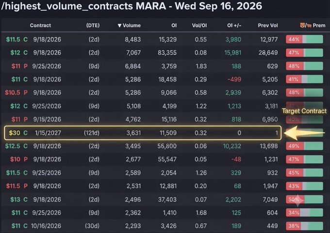 A financial data table titled '/highest_volume_contracts MARA - Wed Sep 16, 2026' listing options contracts with an arrow pointing to the '$30 C 1/15/2027' target contract.