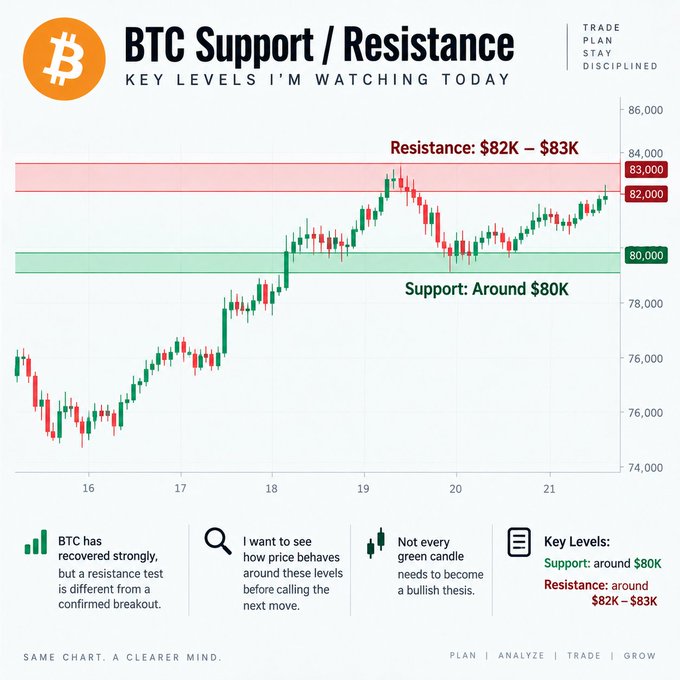 A Bitcoin (BTC) trading chart titled "BTC Support / Resistance" showing key levels being watched, with resistance at $82K-$83K and support around $80K, featuring the tagline "TRADE PLAN STAY DISCIPLINE."