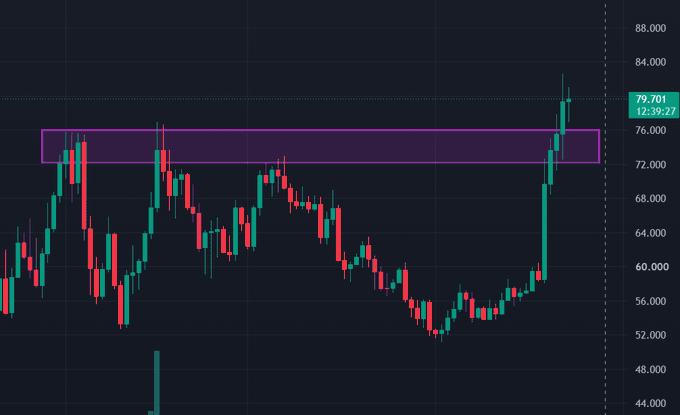 A cryptocurrency trading chart displaying candlesticks shows a significant price increase to 79.701 (+12.39%), with a purple resistance zone marked around the 76.000 price level.