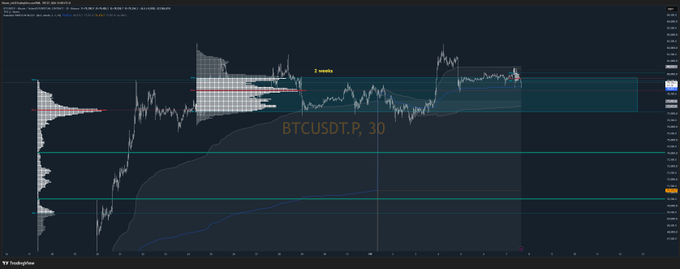 A TradingView cryptocurrency chart displays BTCUSDT.P on a 30-minute timeframe with a dark theme.