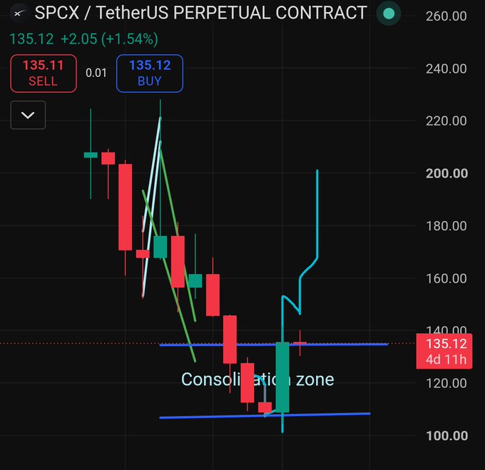A cryptocurrency trading chart for the SPCX/TetherUS Perpetual Contract showing a price of 135.12 (+1.54%), with sell/buy buttons and a marked 'Consolidation zone' between horizontal blue lines.