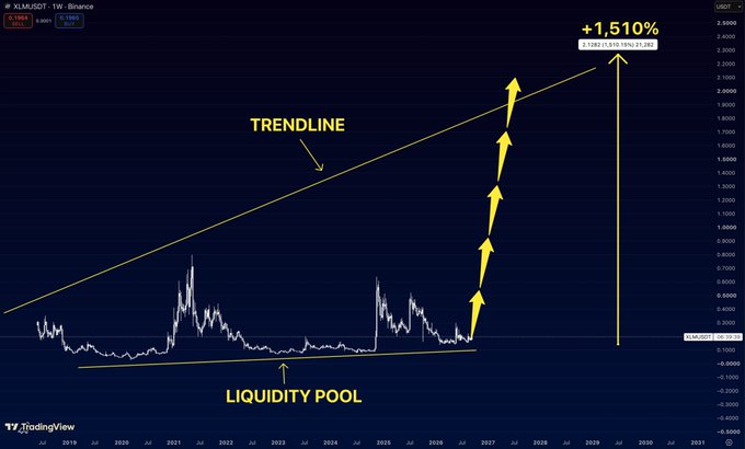 TradingView chart for XLM/USDT showing a long-term trendline and liquidity pool with projected upward yellow arrows targeting around $2.40 by 2028-2029, displaying +1.510%.