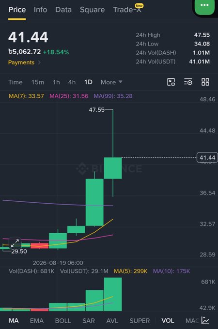 A Binance price chart for DASH shows a current price of 41.44, up 18.54% with a 24H high of 47.55 and 1.01M USDT traded, supporting the post's claim of a strong daily surge and notable volume spike.