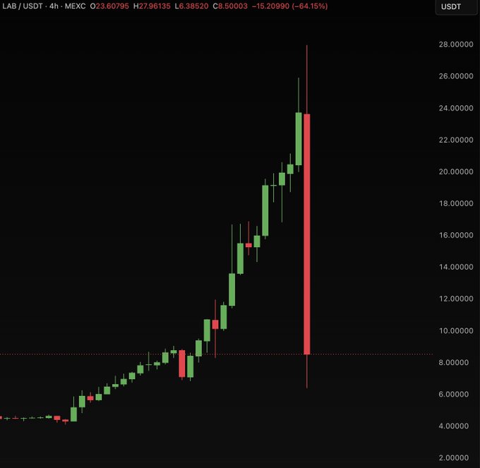 The image shows a stock chart with a red line indicating a downward trend, starting at $24 and ending at $6 over time. The chart displays the price of a company's shares decreasing from day to day. The caption below the chart reads "This is absolutely insane $LAB is down from $24 to $6 in one candle Crime season". This statement suggests that there might be some unusual or unexpected events happening, such as a sudden drop in the stock market or an unforeseen event affecting the company's performance.