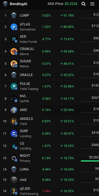 A cryptocurrency app screenshot for 'BendingAI' displaying ADA Price at $0.2234, with a leaderboard showing top projects including LUMP (91.78%), ATLAS Derivatives (80.80%), and XER Index Funds (73.67%).
