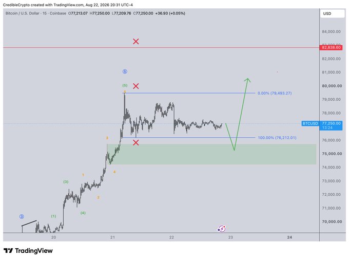 A Bitcoin (BTC/USD) 15-minute Coinbase chart from TradingView (dated Aug 22, 2026) shows price consolidating in a tight range between approximately $76,212 and $79,493, with Elliott Wave labels (1-5) and an arrow projecting a potential breakout, illustrating the "nice little range forming" mentioned in the caption.