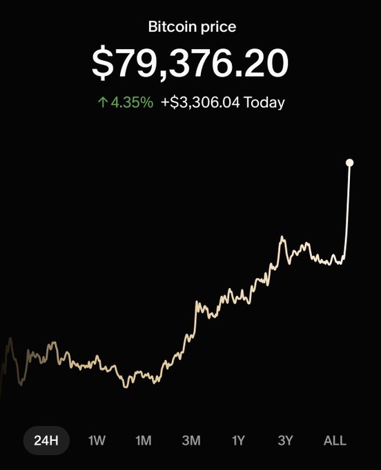 Bitcoin price chart on the 24H timeframe showing $79,376.20 with a sharp upward spike to close out the day, reflecting a +4.35% gain (+$3,306.04). The dramatic end-of-day surge to new highs visually reinforces the post's "sovereign smash buy" sentiment, suggesting strong institutional or nation-state accumulation driving the rally.