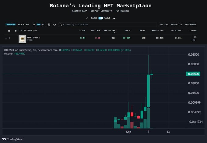 A screenshot from Tensor showing 'Solana's Leading NFT Marketplace' with the 'OTC Decks' collection displaying a 80.00% price increase and a TradingView chart of OTC/SOL on PumpSwap.