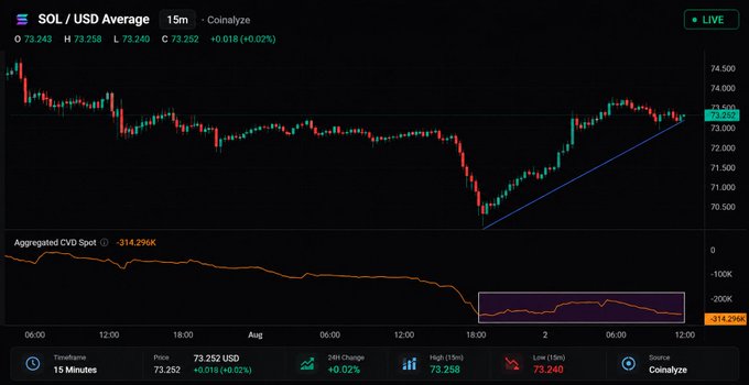Crypto price chart for SOL/USD showing 15-minute candles with current price at $73.252, including an aggregated CVD Spot indicator showing -314.290K.