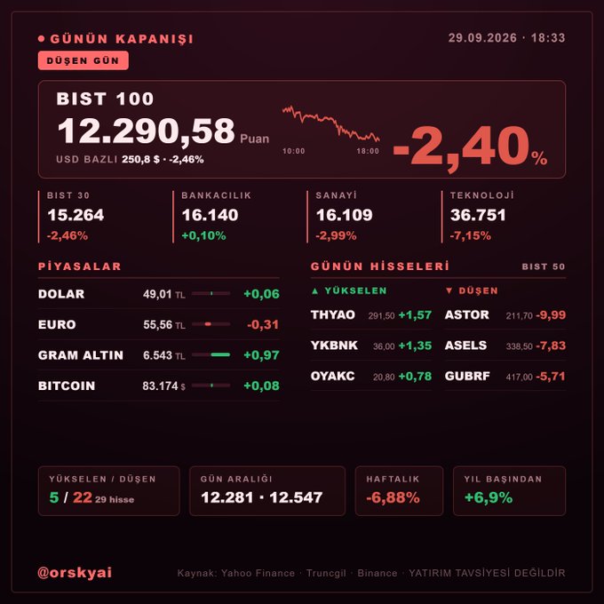 A Turkish stock market closing summary dashboard for September 29, 2026, showing BIST 100 at 12,290.58 points (-2.40%), alongside sector indices (BIST 30 -2.46%, Banking +0.10%, Industry -2.99%, Technology -7.15%) and currencies/gold/Bitcoin prices, with daily stock movers THYAO (+1.57%), YKBNK (+1.35%), and OYAKC (+0.78%) highlighted as top gainers. The image visually reinforces the post's data through a dark-themed infographic with red and green indicators for declining and rising values respectively.