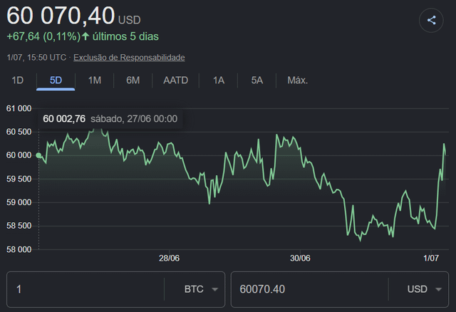 A 5-day Bitcoin (BTC) price chart in USD shows the cryptocurrency trading at $60,070.40, up $67.64 (0.11%) over the period, with a low dipping below $58,500 before a sharp recovery toward the end. The chart contradicts the post's claim that Bitcoin is "abaixo dos $60k," as the current price is clearly back above the $60,000 threshold.