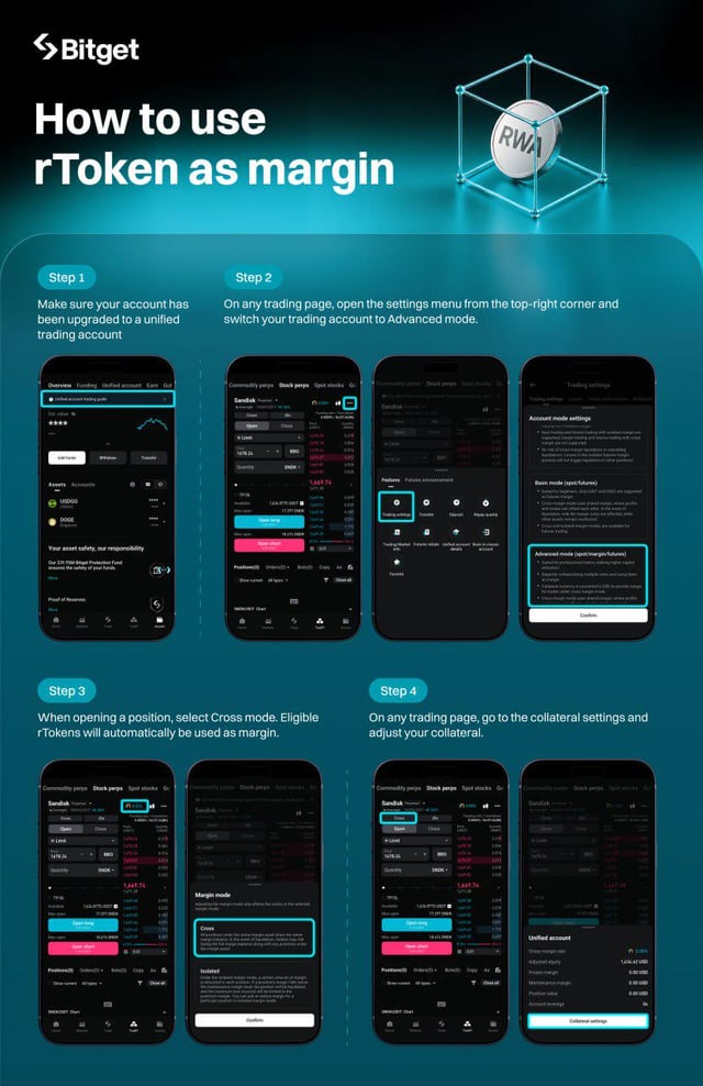A Bitget cryptocurrency tutorial infographic titled "How to use rToken as margin" with four steps showing mobile app screenshots, featuring an RWA token logo and instructions for upgrading to a unified trading account and setting up margin mode.