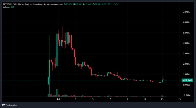 A TradingView candlestick chart for TESTBULL/USDC shows the token's market cap plummeting from a peak above 6M in early July to around 429.94K, illustrating the steep decline referenced in the post's claim that the coin "will be above $2M again soon."