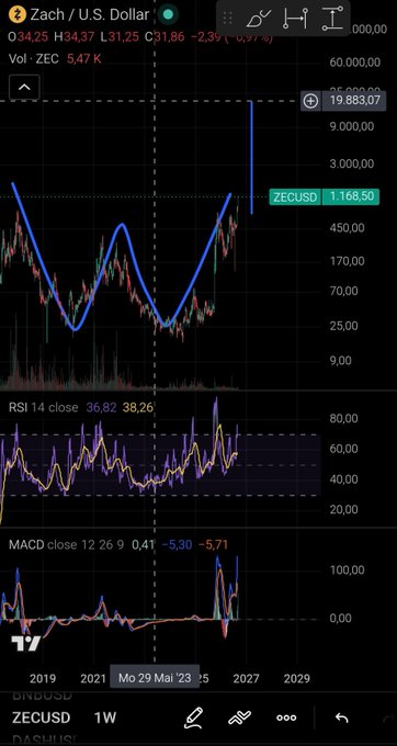 A cryptocurrency trading chart for ZECUSD (Zcash) showing a price spike to 1,168.50 and a volume of 19,883.07, with RSI and MACD indicators displayed.