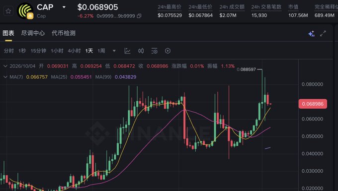 Cryptocurrency price chart for CAP showing price at $0.068905 with a 6.27% decrease, displayed on what appears to be the NANCEX exchange.