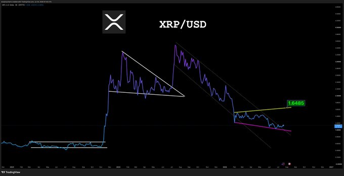 A TradingView chart of the XRP/USD pair shows an extended consolidation pattern with a marked key support level at 1.6485, supporting the post's bullish sentiment that XRP appears poised for an upward move.
