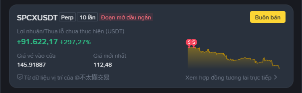 A cryptocurrency trading interface displays the SPCX/USDT perpetual pair with an unrealized profit of +91,622.17 (+297.27%), purchase price of 145.91887, and a price chart showing a downward trend.