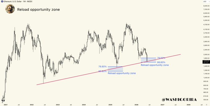 In the image, there are a few elements that stand out as important details related to a market analysis for Etherium (ETH), which seems to be about its long-term trendline. The post highlights that the Ethereum price may be rebounded, making it an opportunity zone to invest in altcoins like Bitcoin Cash. Another key element is a person's face being overlaid on the chart indicating that it is a market analysis designed for cryptocurrency trading or research purposes.