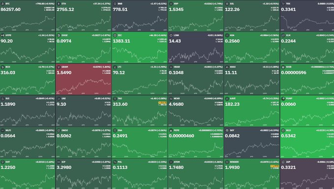 A grid of green and red stock market charts shows various cryptocurrency tickers including BTC, ETH, SOL, XRP, DOGE, and many others with real-time price data.