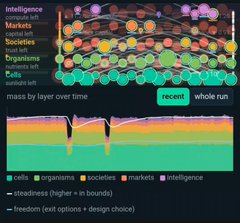 A simulation visualization showing layered colored nodes representing AI development categories (cells, organisms, societies, markets, intelligence) stacked "by layer over time," with a recent view highlighting steady intelligence growth in open-source and a separate chart showing sharp spikes that appear to correspond to regulatory or state-capture interventions raising p(doom) to around 20%.
