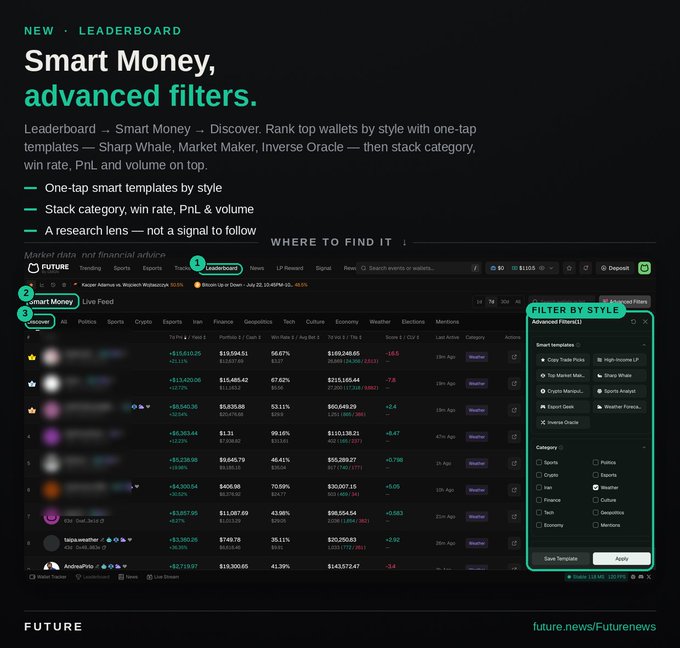 A promotional graphic for a financial tool featuring 'Smart Money, advanced filters' with a leaderboard interface showing wallet rankings and template filters like 'Copy Trade Picks' and 'Inverse Oracle' on a dark background.