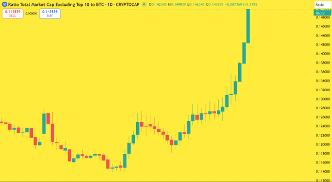 The image shows a computer screen displaying a trading chart for Bitcoin and altcoins, with lines representing price fluctuations against time. The stock market has shown upward trends, indicating that Bitcoin and altcoins are experiencing rapid gains, potentially due to crypto mining or other blockchain technology applications. This post seems to be promoting the idea of investing in Bitcoin and altcoins as they seem to be on an upward trajectory in terms of value.