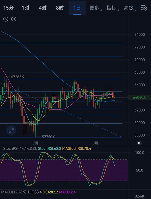 A cryptocurrency trading chart (likely Bitcoin) on the 1-day timeframe showing price action with candlesticks, moving averages, StochRSI at 62.2, and MACD indicator at the bottom, with prices ranging from around $57,750 to $67,283.