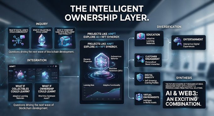 An infographic titled 'THE INTELLIGENT OWNERSHIP LAYER' showcases AI and NFT synergy across various sectors including education, entertainment, and digital identity, ending with 'AI & WEB3: AN EXCITING COMBINATION.'