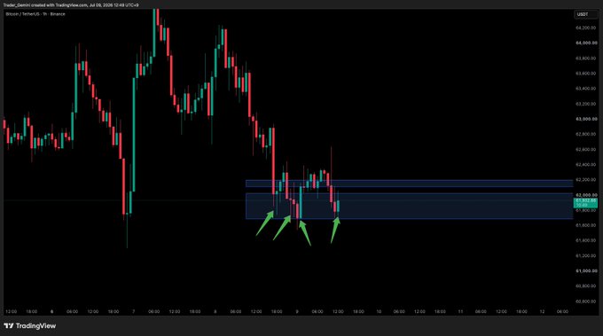 A Bitcoin (BTC/USDT) candlestick chart on TradingView showing a downward trend with green arrows pointing to a highlighted support zone.