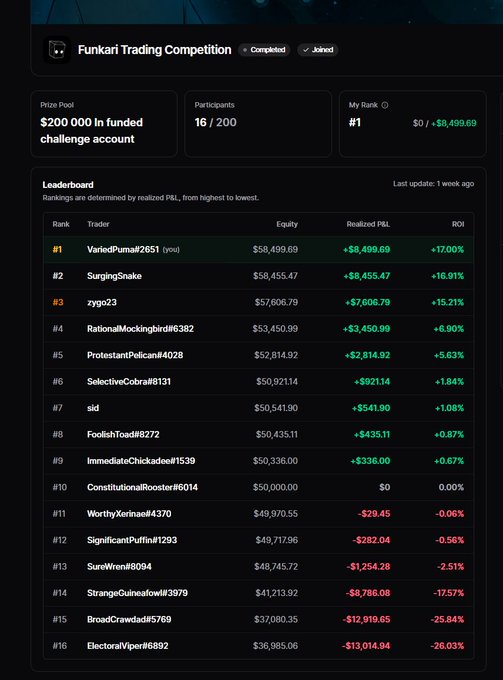 Leaderboard for the 'Funkari Trading Competition' showing the top trader 'VariedPuma#2651' ranked #1 with $58,499.69 equity and a +17.00% ROI, out of 16 participants competing for a $200,000 funded challenge account.