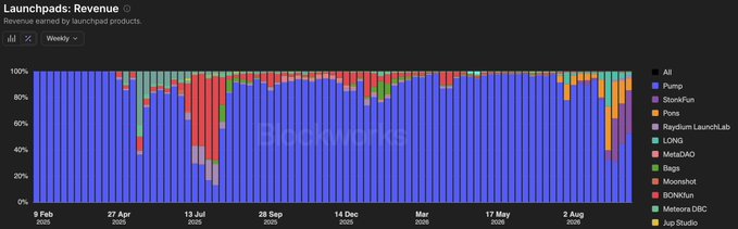 A 100% stacked bar chart titled "Launchpads: Revenue" tracks weekly revenue share from 9 Feb 2025 onward, with $Pump (purple) dominating most weeks at around 90-100% share, while competitors like Believe (red), MetaDAO, Bags, Moonshot, BINGkun, Meteora DBC, and Juyp Studio appear as smaller colored segments, particularly in mid-2025 before Pump's dominance resumes—visually supporting the claim that Pump has maintained its top spot on Solana despite the rise and fall of rival launchpads like Aster (Meteora DBC).
