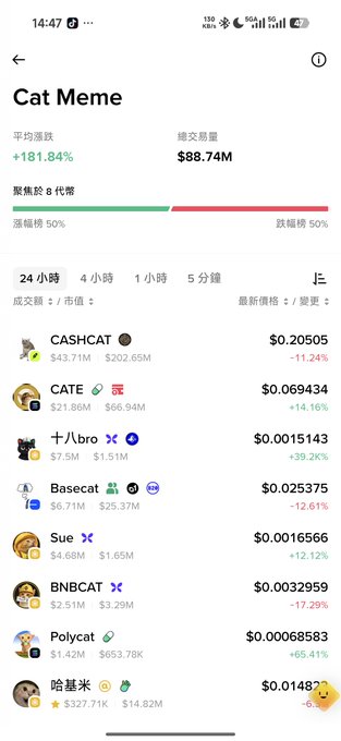 A mobile screenshot of a cryptocurrency tracking app showing the 'Cat Meme' category with an average increase of '+181.84%' and total trading volume of '$88.74M'. The list displays coins like CASHCAT, CATE, 十八bro, Basecat, Sue, BNBCAT, Polycat, and 哈基米 with their respective prices, market caps, and percentage changes.