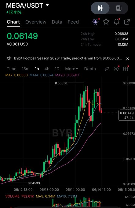 The image shows a stock chart with a fluctuating line, possibly indicating the price of Bitcoin. The line goes up and down during different times, suggesting that there have been fluctuations in the value of the cryptocurrency over time. Based on this information, one could infer some insights into the Bitcoin market trend or predict what might happen next. As for the post about "Gm and happy Sunday fam.", it seems unrelated to the stock chart and does not provide any useful context for understanding the charts displayed.