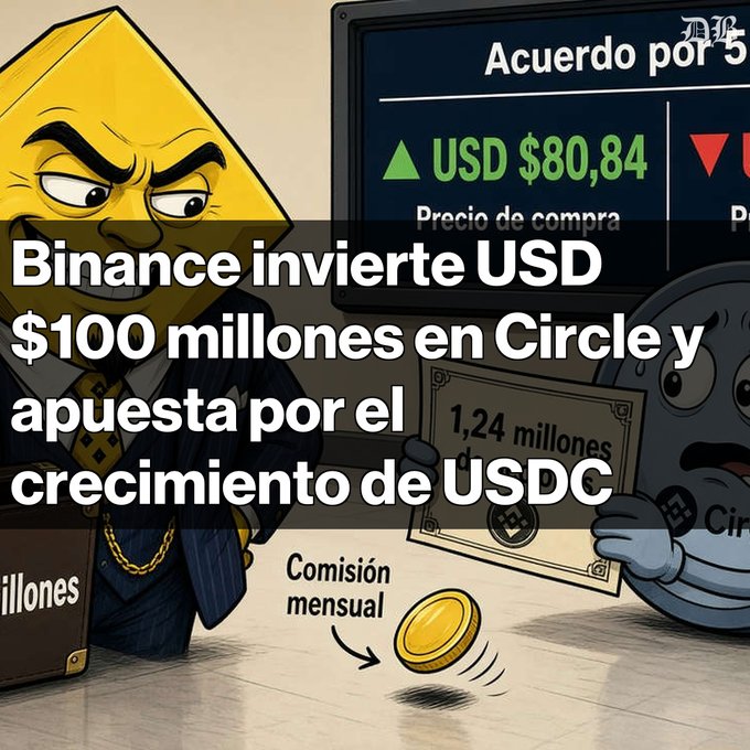 A cartoon illustration featuring a diamond-shaped character in a suit shaking hands with another character, overlaid with Spanish text reading 'Binance invierte USD $100 millones en Circle y apuesta por el crecimiento de USDC' (Binance invests $100 million in Circle and bets on USDC growth), with a digital screen showing USD pricing visible in the background.