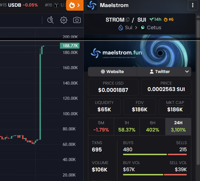 A cryptocurrency dashboard showing the $STROM token on the Sui network via Cetus DEX, with a price spike to $0.0001887 and significant gains of 58.37% (1H), 402% (6H), and 3,101% (24H).