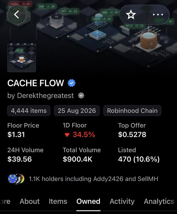 NFT collection details page for 'CACHE FLOW' by DereKthegreatest, showing 4,444 items, a 25 Aug 2026 date, Robinhood Chain, with a Floor Price of $1.31, 24H Volume of $39.56, and 1.1K holders including Addy2426 and SellMH.
