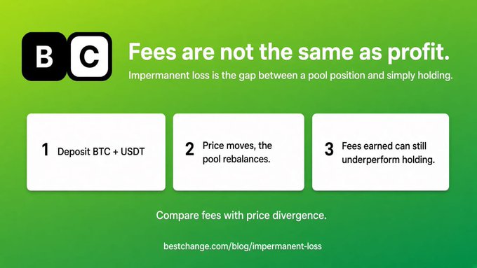 A BestChange (BC) infographic titled 'Fees are not the same as profit' explaining impermanent loss in liquidity pools with steps: Deposit BTC + USDT, Price moves the pool rebalances, and Fees earned can still underperform holding.