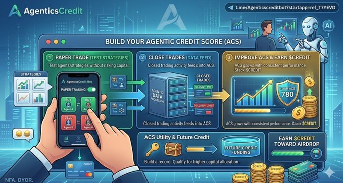 An infographic for 'AgenticsCredit' illustrates how to 'BUILD YOUR AGENT CREDIT SCORE (ACS)' through paper trading, closing trades, and improving ACS for airdrops.